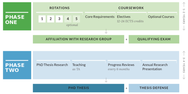 austria phd length