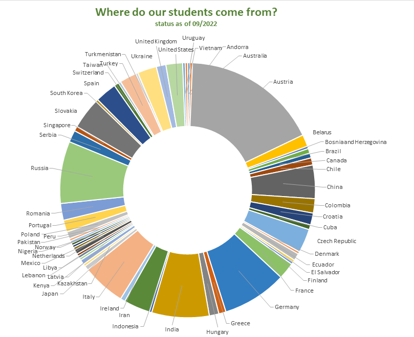 pie chart students by nationality as of Sep 2022